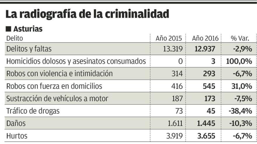 Los robos en viviendas disparan los índices de criminalidad en Asturias hasta junio