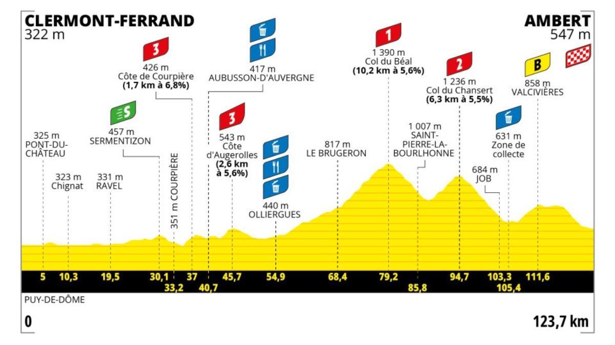 Este es el perfil de la etapa 6 del Tour de Francia Femenino 2025: hora, recorrido y dónde ver gratis por TV y online