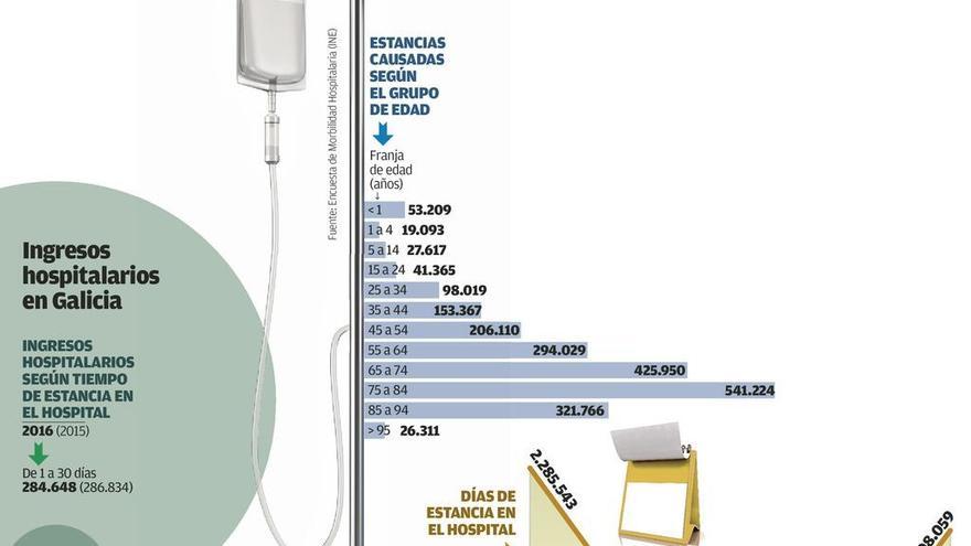 El envejecimiento eleva un 20% los ingresos de más de un mes los hospitales gallegos