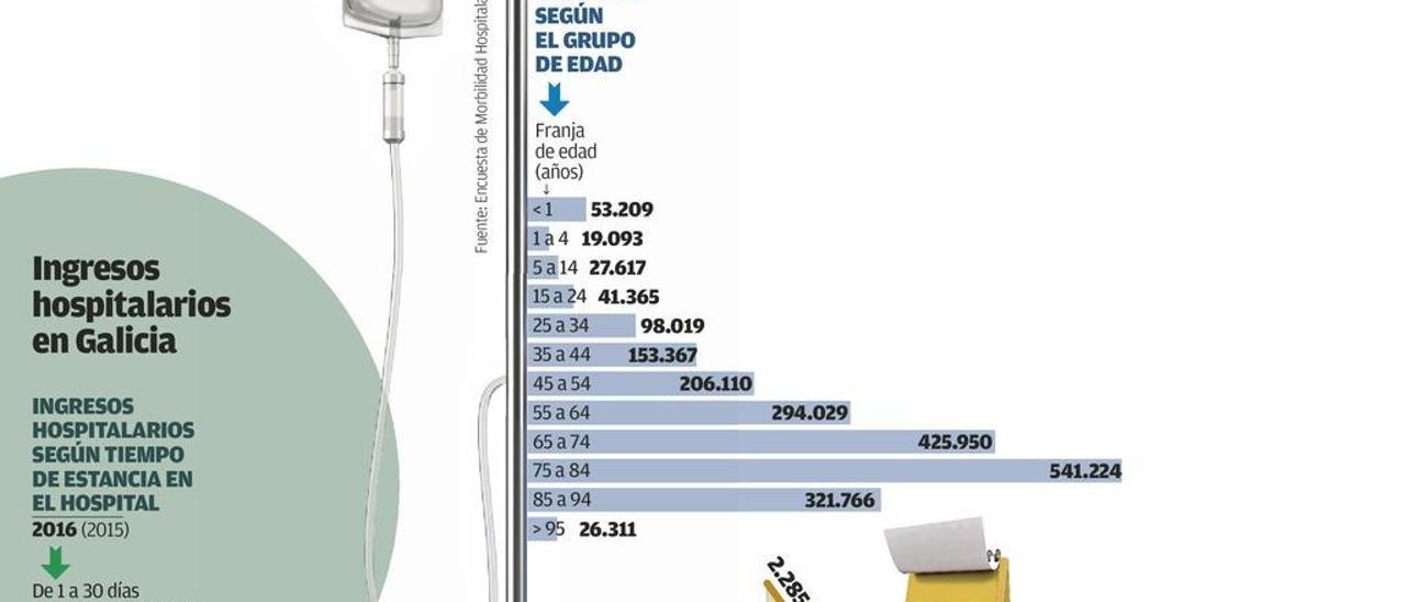 El envejecimiento poblacional eleva un 20% los ingresos de más de un mes en el hospital