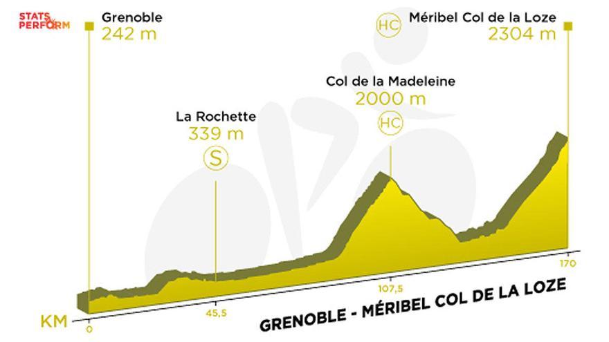 Tour de Francia: Recorrido y perfil de la etapa 17