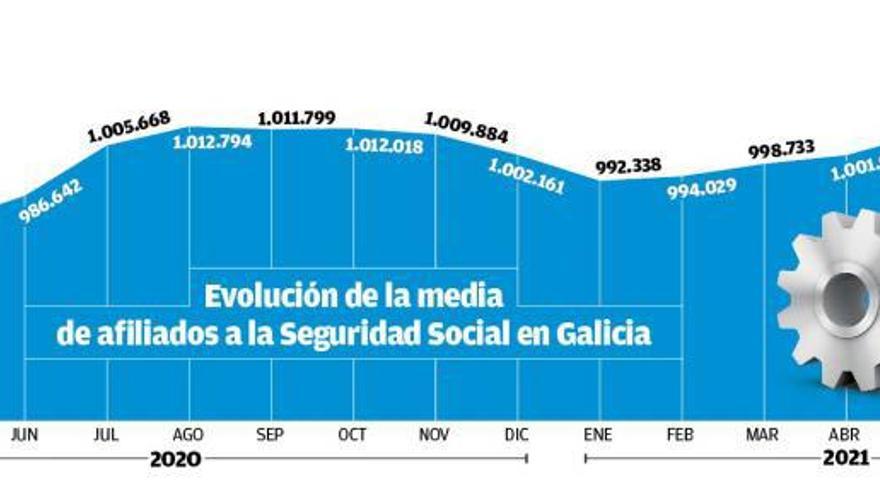 El verano permite a casi 6.000 gallegos salir de las listas del paro y a otros tantos, de los ERTE