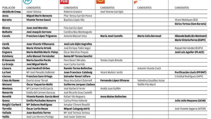 El 48% de alcaldables repiten en unos comicios con 11 nuevas candidaturas en la Costera-Canal