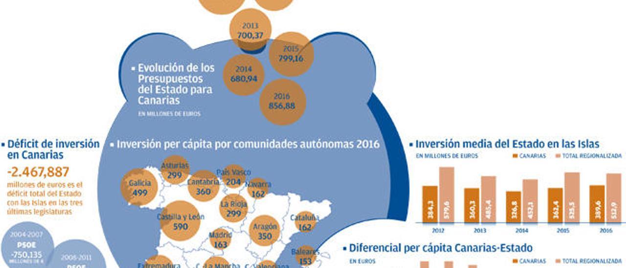 Las menguantes ayudas a la insularidad