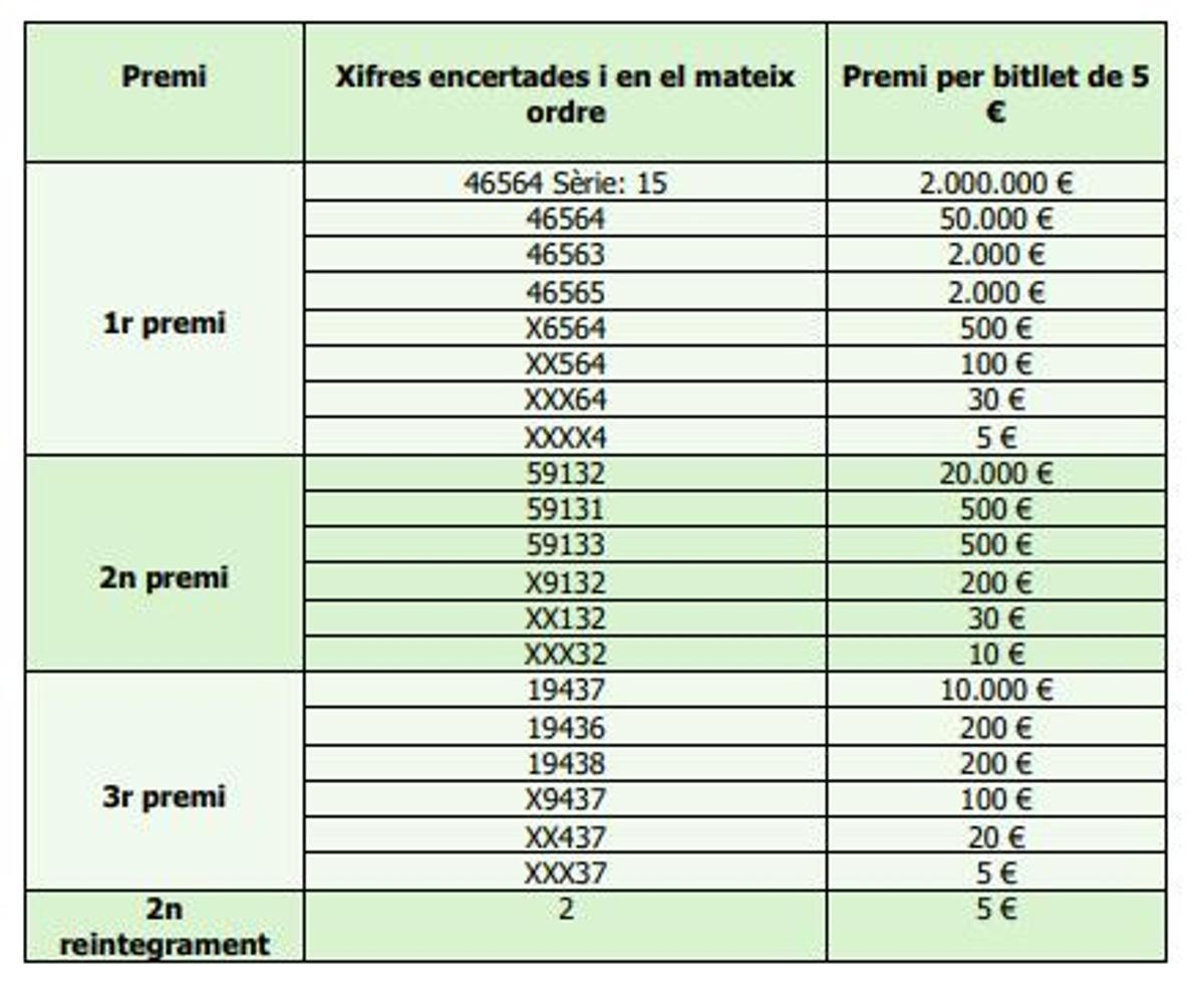 Tots els premis de la Grossa de Sant Jordi 2026