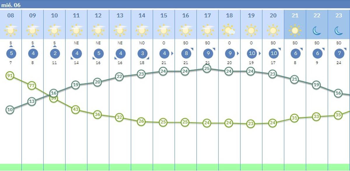 El tiempo por horas en Córdoba.