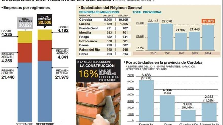 La creación de empresas se consolida al sumar 303 más en el último año