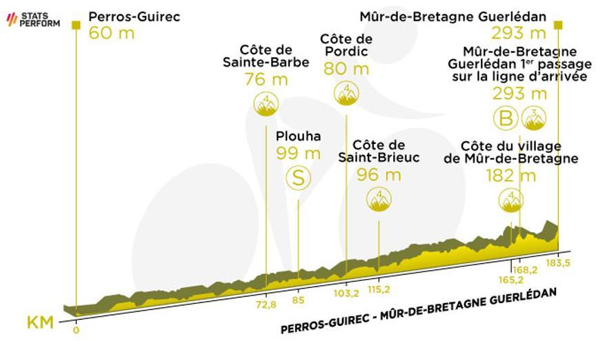 Etapa 2: Perros Guirec-Mur de Bretagne (183,5 km)