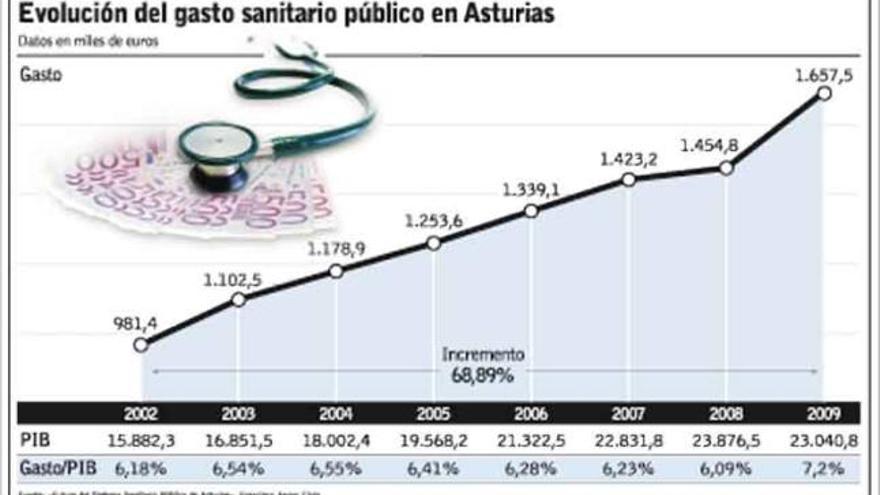 El aumento del gasto sanitario pone en riesgo otros servicios, advierte el CES