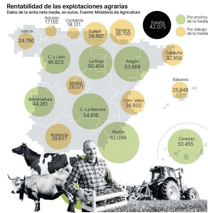 La renta neta de las explotaciones extremeñas se sitúa en 44.261 euros