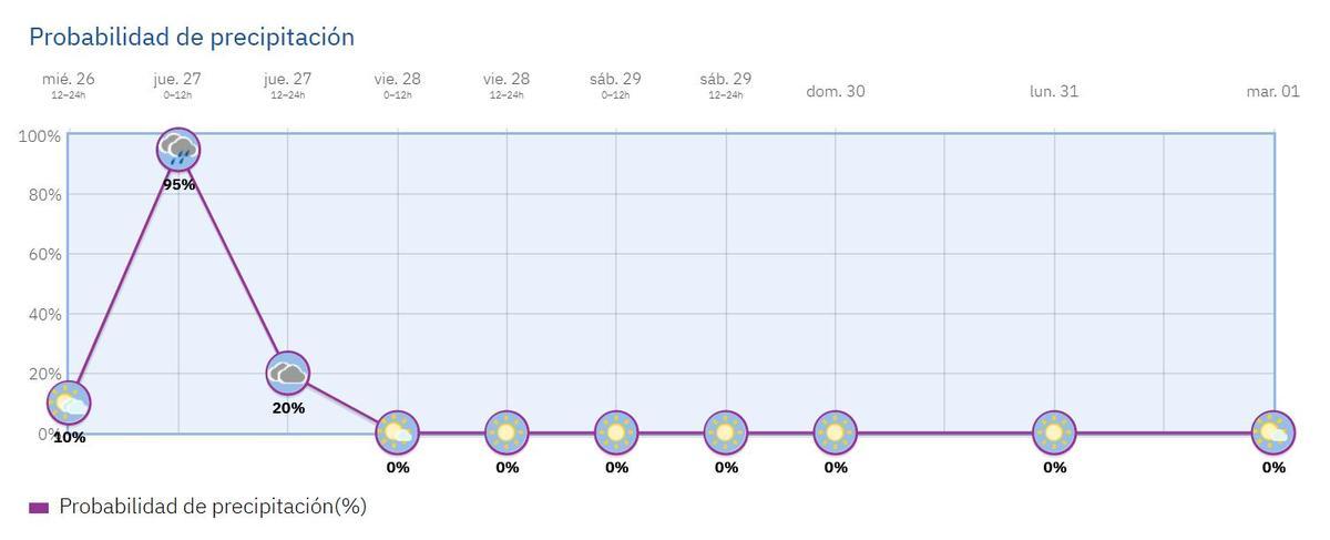 Gráfico de la probabilidad de precipitación para los próximos días