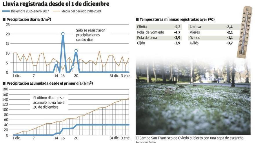 Asturias soporta un invierno seco, en el que ha llovido la cuarta parte de lo habitual