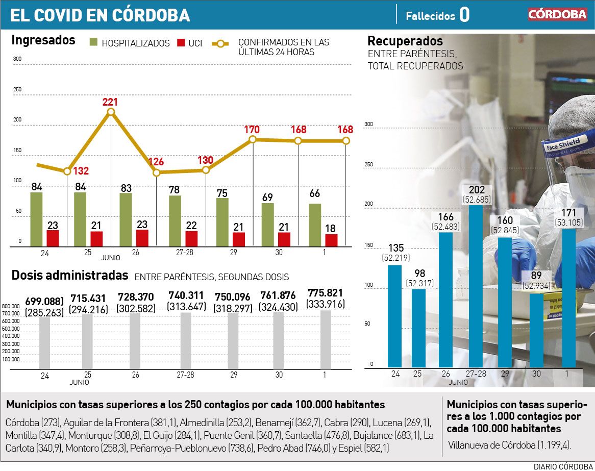 Datos covid