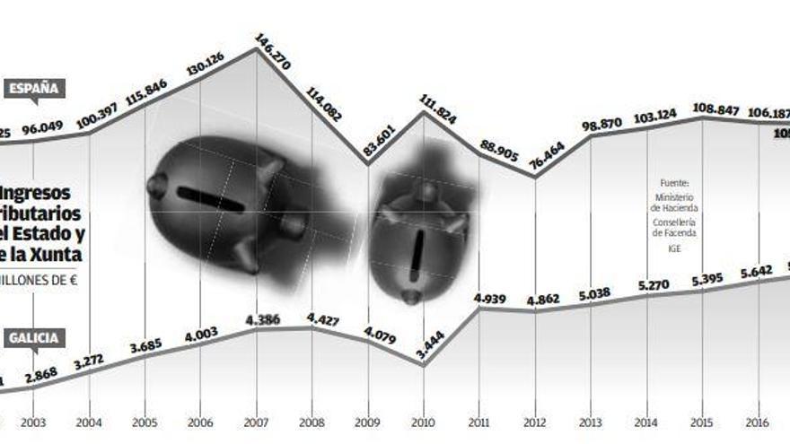 Galicia recauda en impuestos casi un 40% más que en la anterior etapa de bonanza