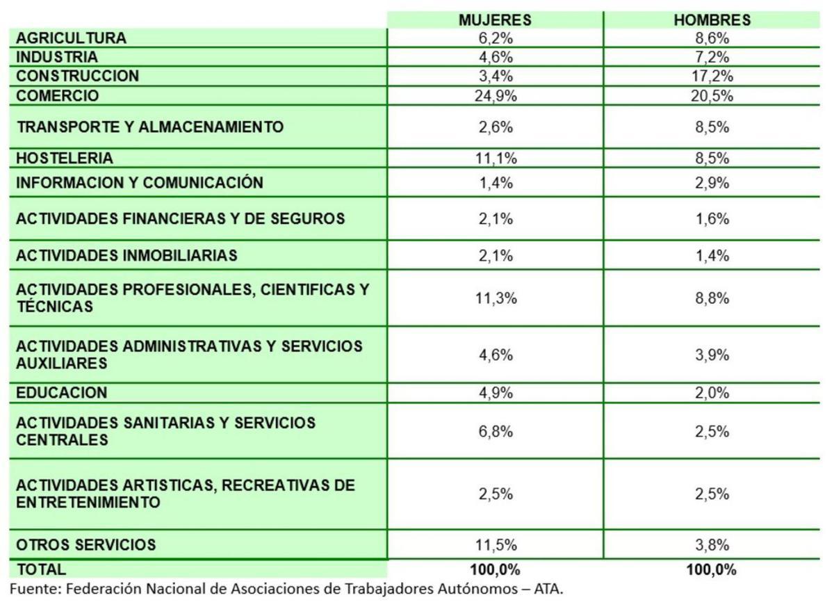 Las autónomas optan por el comercio