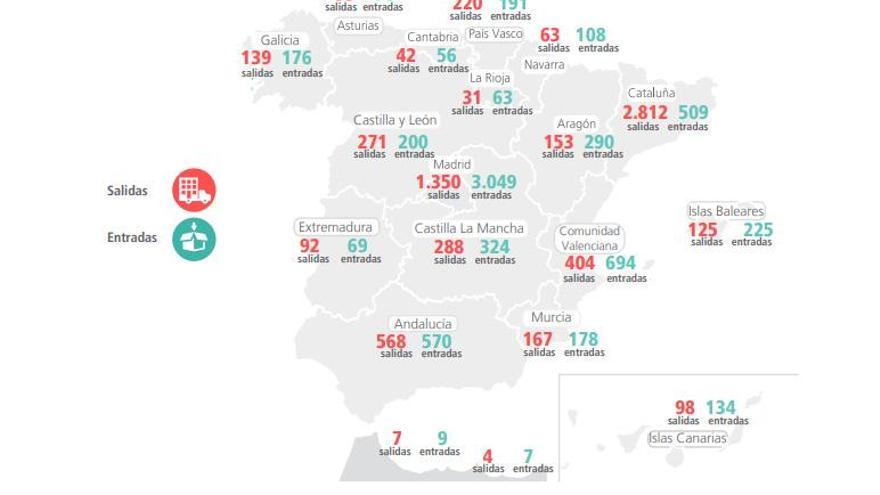 92 empresas trasladaron su sede social fuera de Extremadura y 69 llegaron en 2018