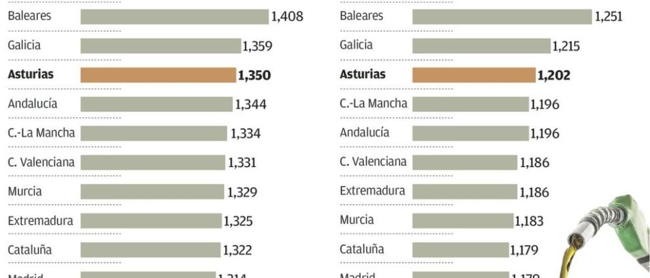 El litro de gasóleo cae por debajo del euro en 360 gasolineras, una de ellas asturiana