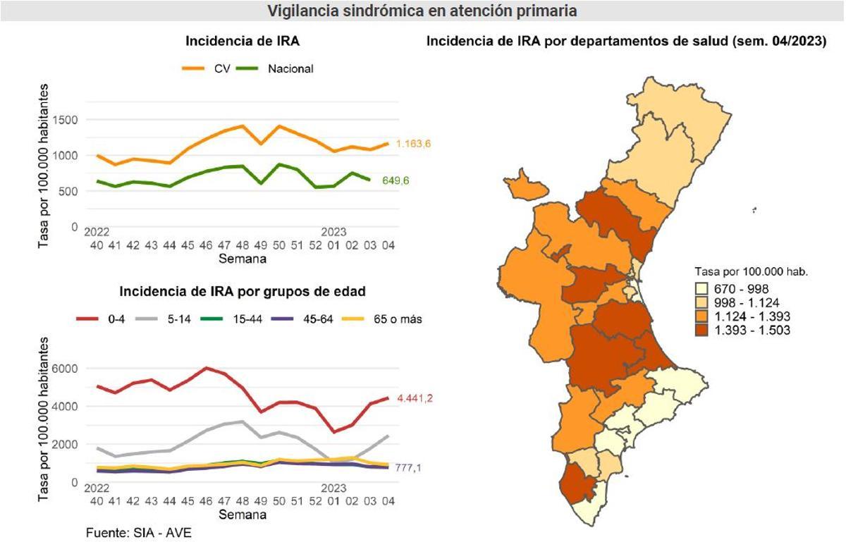 Casos que llegan a los centros de salud