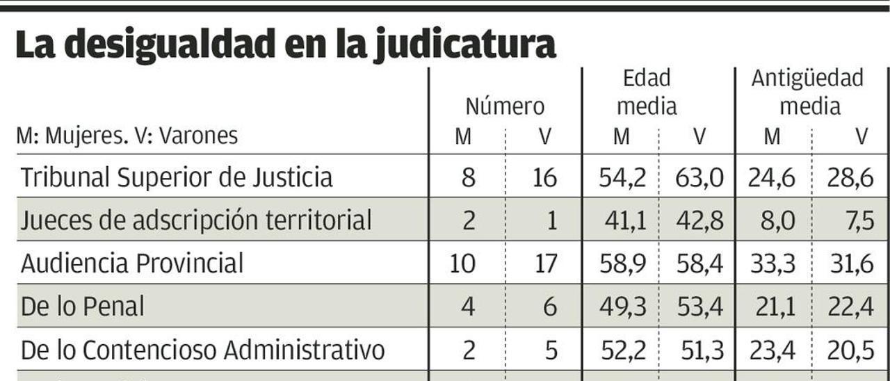 Asturias ya tiene tantas juezas como jueces, pero no en la cúpula judicial