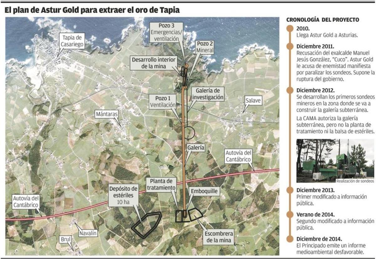 Astur Gold acusa al Gobierno regional de ir "contra el empleo" y medita recurrir