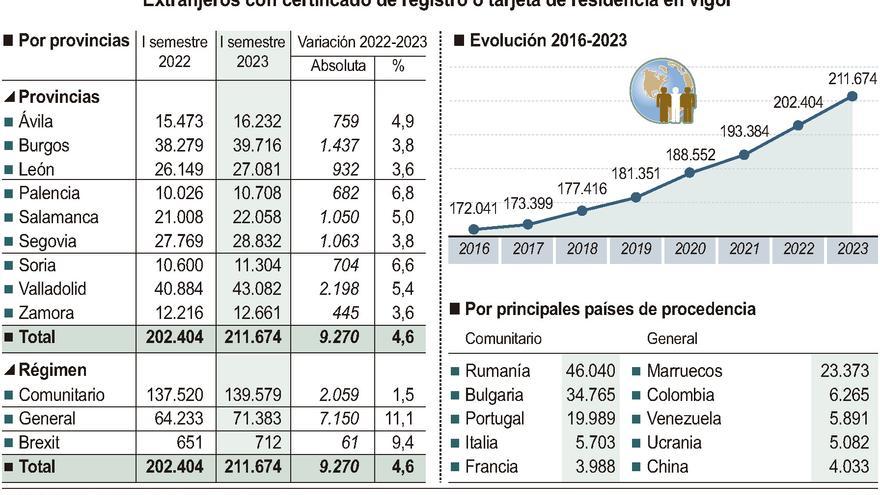 La población extranjera crece en la provincia de Zamora, con 445 habitantes más en el último año