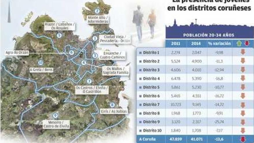 Todos los barrios de la ciudad perdieron población de entre 20 y 35 años desde 2011