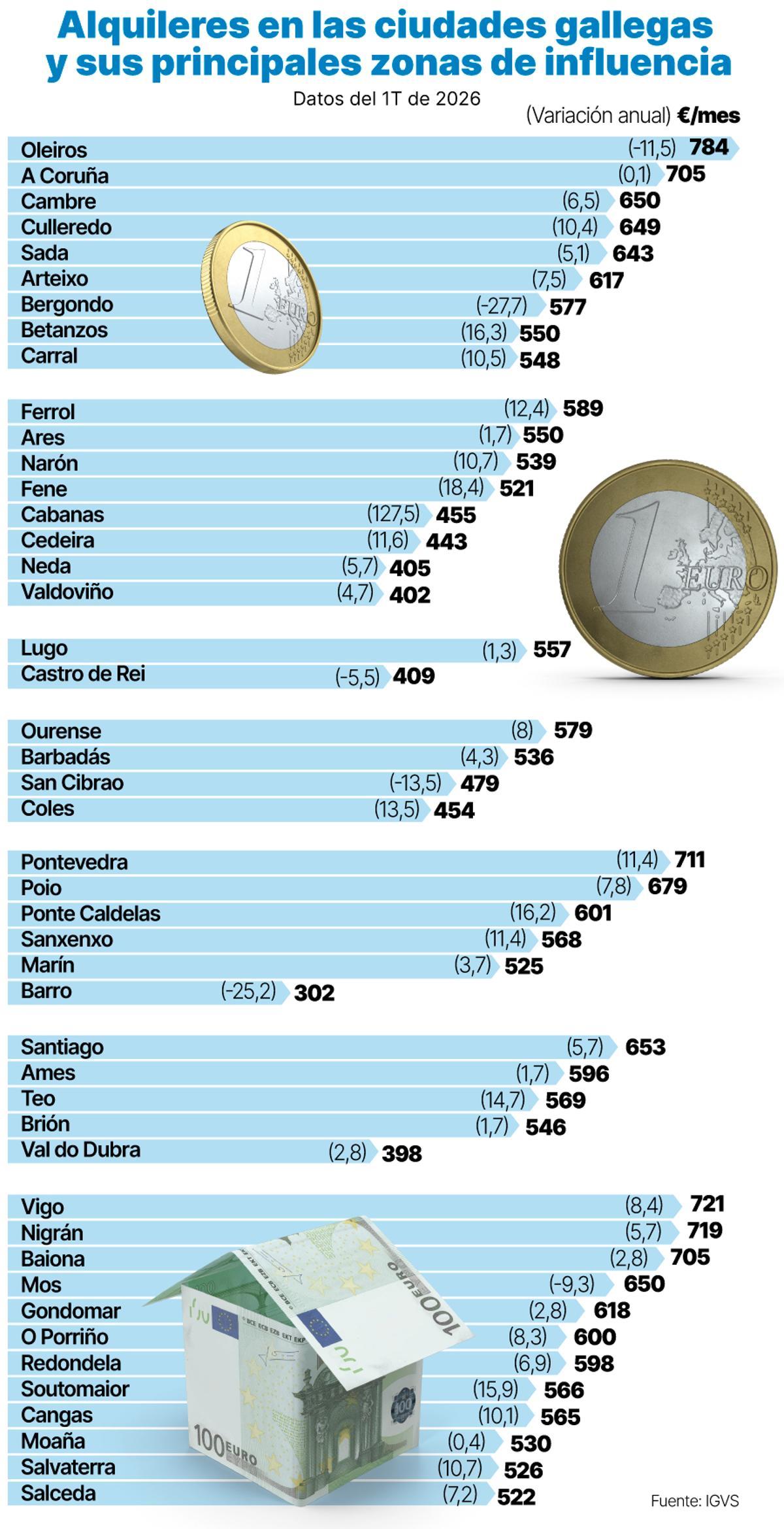Alquileres en las ciudades gallegas y sus principales zonas de influencia