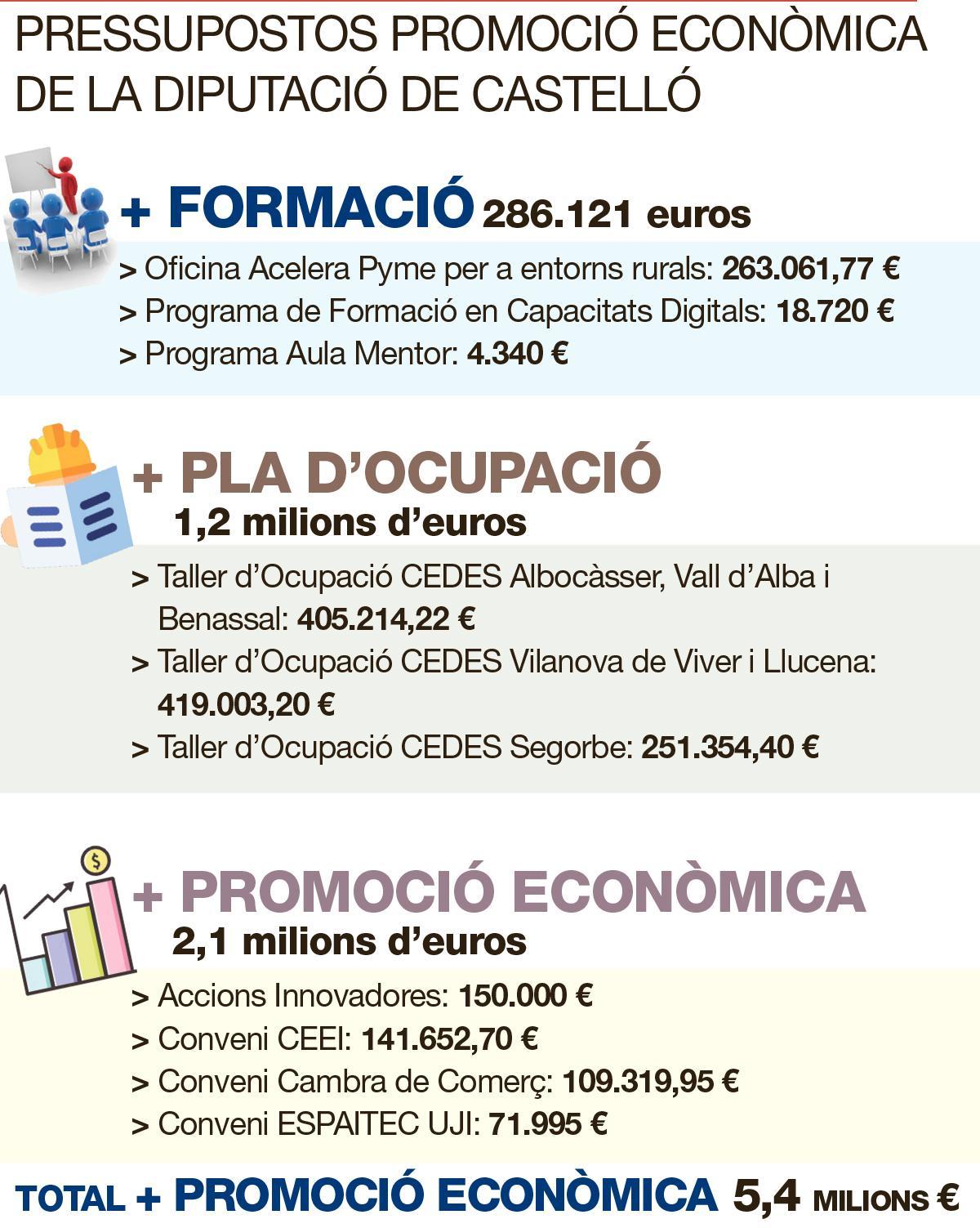 Pressupost de Promoció Econòmica de la Diputació de Castelló per al 2023