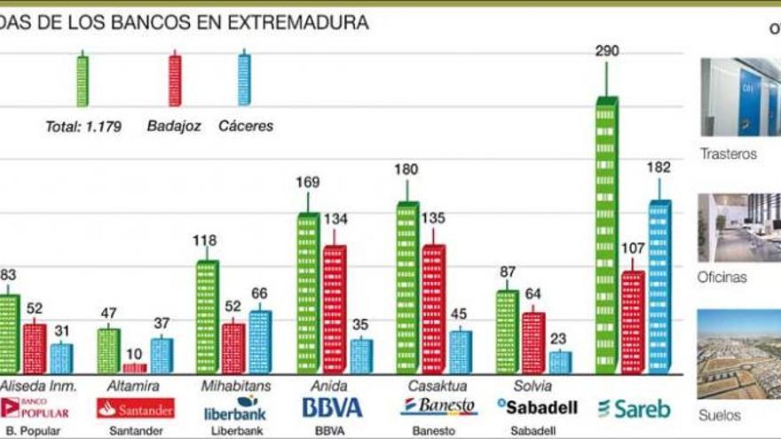 Los bancos tienen más de mil viviendas en venta en Extremadura