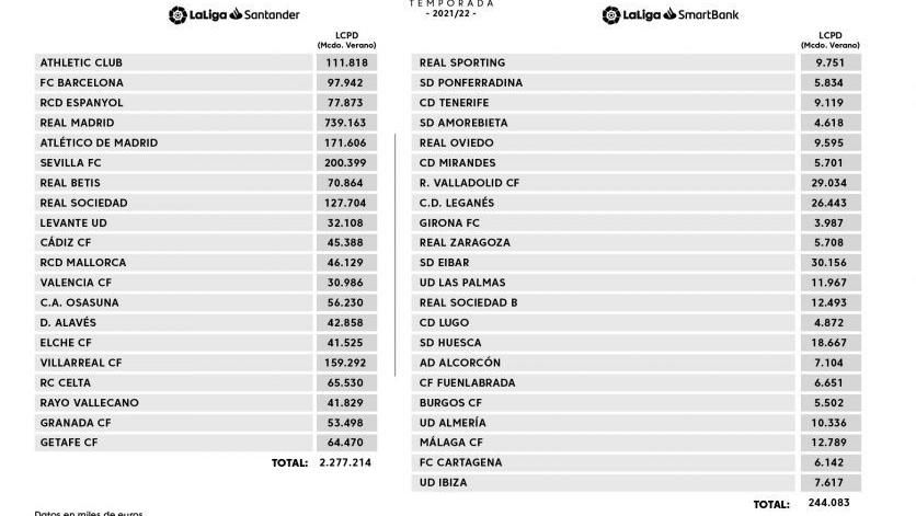 Ránking de los limites salariales de LaLiga