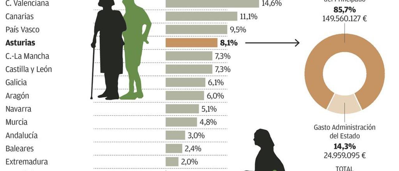 El Principado destina a cada dependiente 918 euros más al año que la media del país