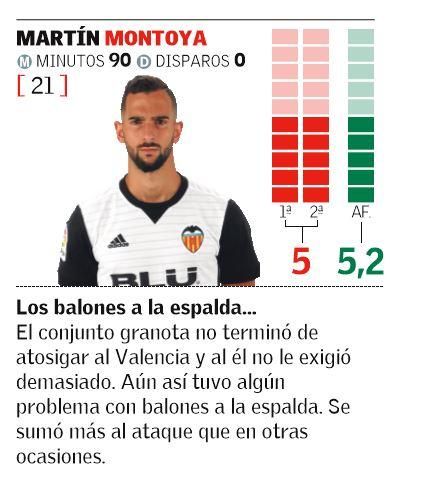 Las notas de los jugadores del Valencia CF en el Derbi