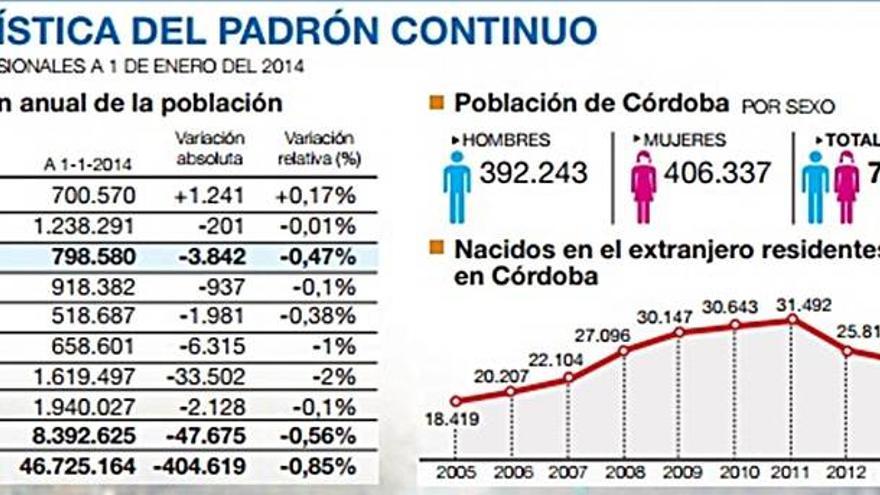 Córdoba pierde casi 4.000 habitantes y queda de nuevo por debajo de 800.000