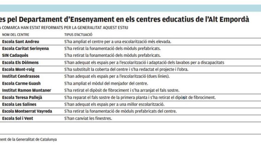 Prop de 20.000 alumnes comencen el curs 2017-18 a l&#039;Alt Empordà