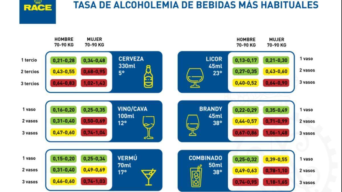Gráfico de la tasa de alcohol de bebidas más habituales | RACE