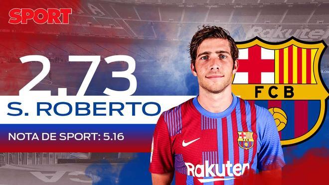 2,73. SERGI ROBERTO. Uno de los capitanes azulgranas se lleva una de las peores puntuaciones. Una larga lesión le ha dejado prácticamente sin jugar