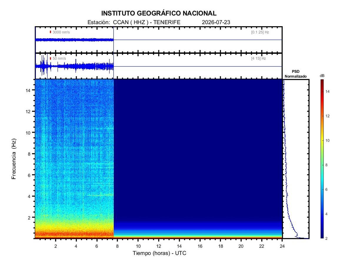 Medición del IGN durante los últimos movimientos sísmicos está madrugada
