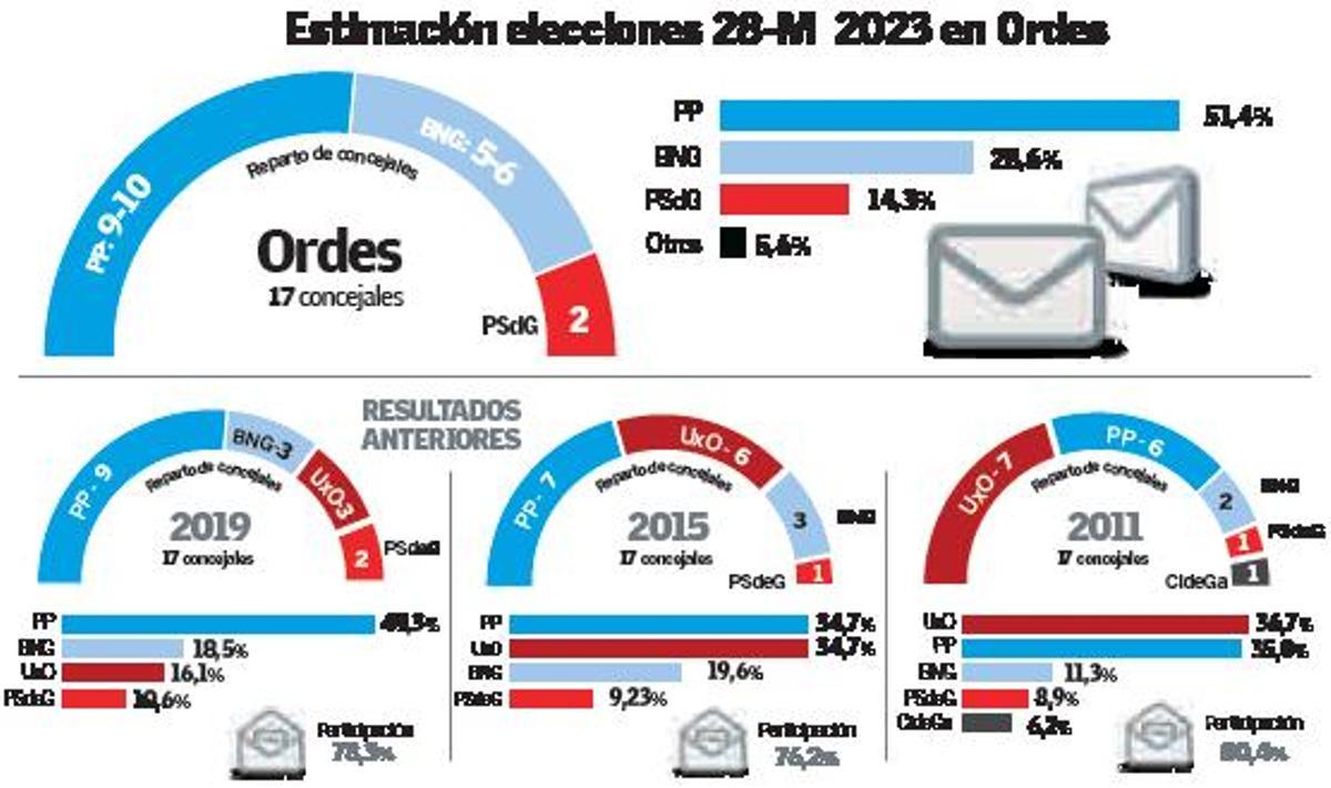 Martínez Sanjurjo arrasaría en Ordes con un Bloque que se dispara y el PSOE en ascenso