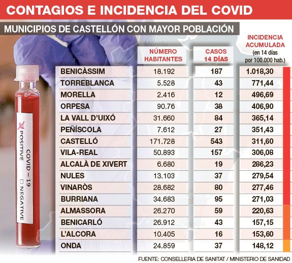 Incidencia de covid-19 en los principales municipios de Castellón