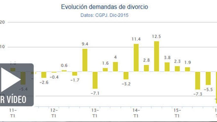 Las disoluciones matrimoniales caen un 13% hasta marzo