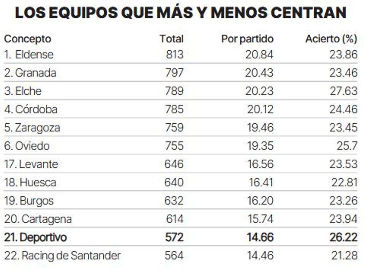 Los equipos de Segunda que más y menos centran