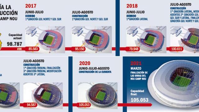 Estos serán los pasos de remodelación del Camp Nou