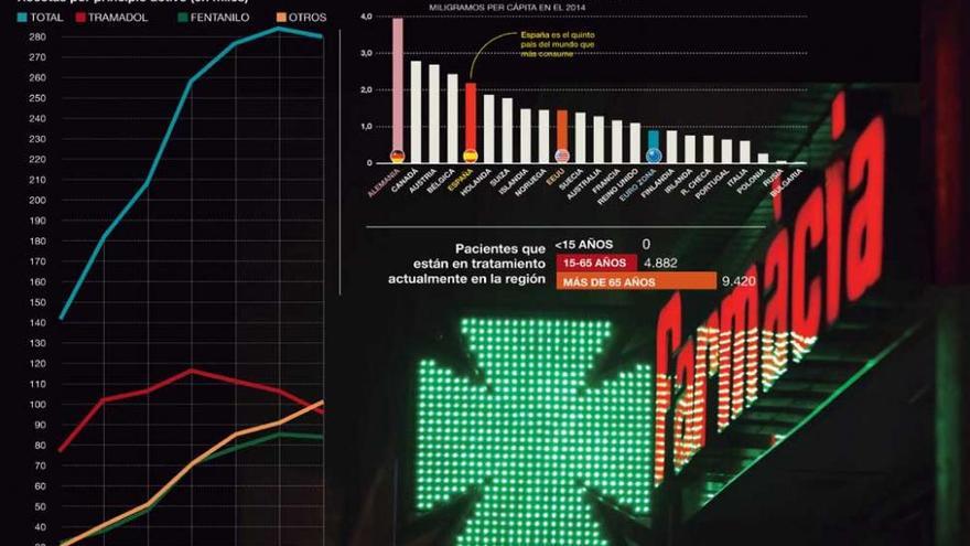 La prescripción de fármacos opioides se duplica en Extremadura en un lustro