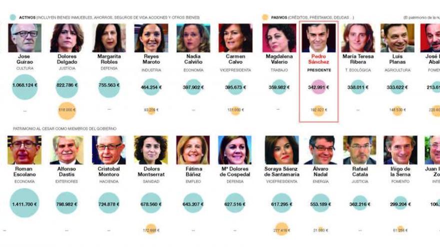 Rajoy, con 1,6 millones, es cinco veces más rico que Sánchez