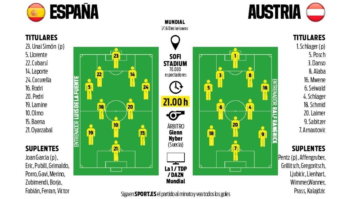 Alineaciones probables del España - Austria