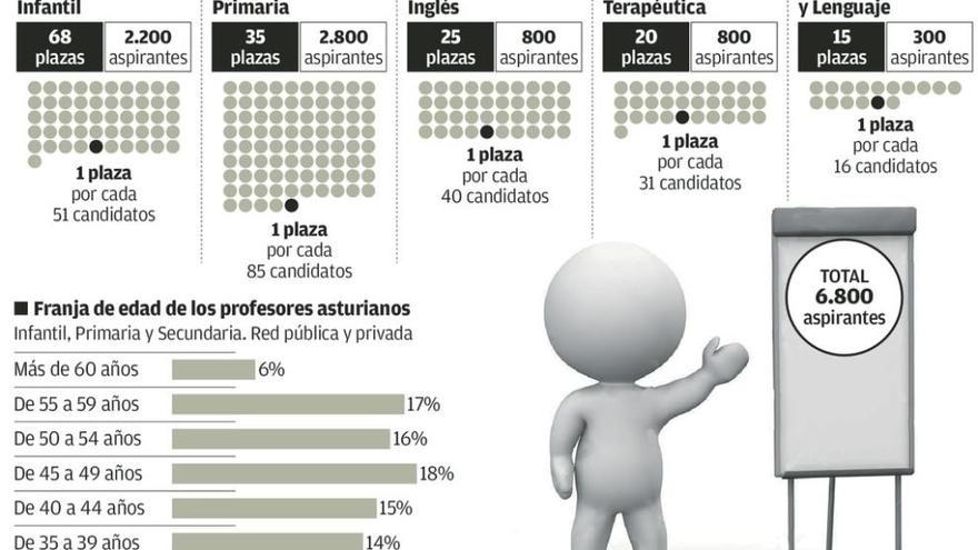 Asturias afronta la renovación de la plantilla de maestros más envejecida de España
