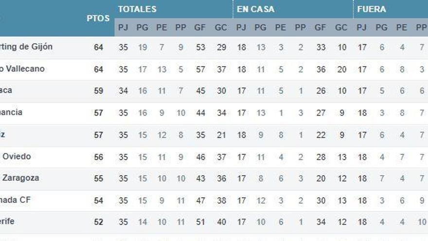 Así queda la clasificación de Segunda