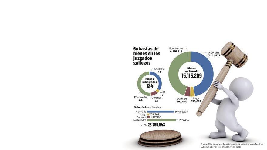 Los juzgados gallegos arrancan el año con la subasta de bienes por 24 millones