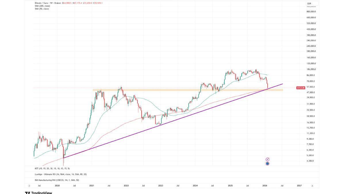 Oscilación del precio del bitcoin entre 2020 y 2025