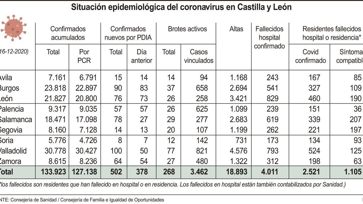 Situación epidemiológica en Castilla y León.